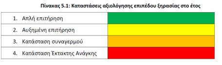 Πίνακας: Καταστάσεις αξιολόγησης επιπέδου ξηρασίας στο έτος
